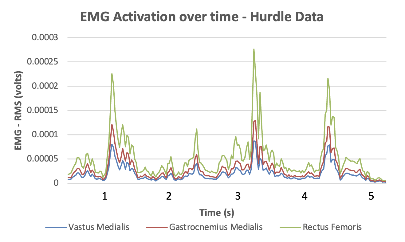 EMG recordings from the springboard hurdle research